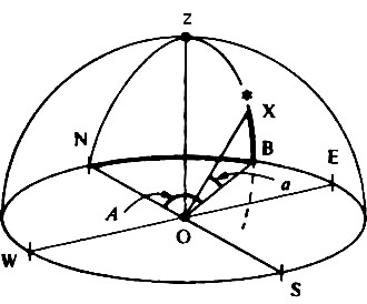 Рис. 5. Горизонтальные координаты