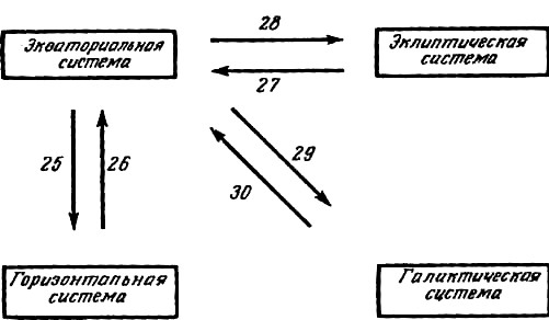 Рис. 9. Переход от одной системы координат к другой.